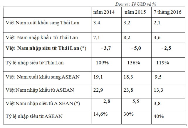 Thái Lan, hàng Thái, hàng Việt, quả tạ Thái Lan, bán lẻ Thái Lan, thương mại Việt Nam - Thái Lan, AEC