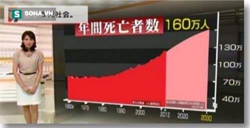 Nhật Bản lo ngay ngáy vì mỗi ngày có đến hơn 300 người chết - Ảnh 1.