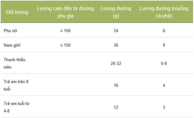 Ăn đường nhiều cực kỳ có hại, bài viết này sẽ chỉ cho bạn ăn bao nhiêu là đủ - Ảnh 2.