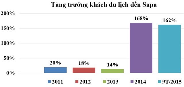 300 triệu/m2, phố núi, Sapa, nhà mặt phố, TP Lào Cai, khách du lịch, du khách, nhà nghỉ, nhà đất, mua nhà