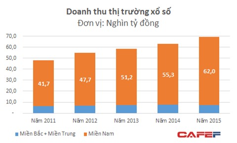 Thị trường xổ số 70.000 tỷ: Các doanh nghiệp phía Nam bội thu, phía Bắc “héo hon” - Ảnh 1.