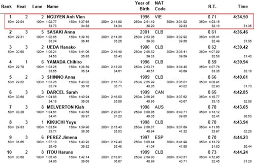 Ánh Viên xô đổ kỷ lục cá nhân bơi 400m ở giải thế giới - 2