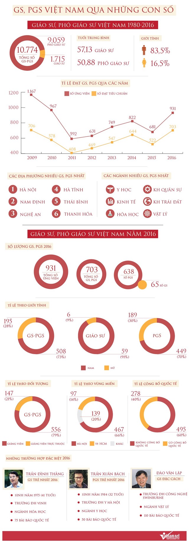 giáo sư việt nam, phó giáo sư, bổ nhiệm chức danh giáo sư, giáo sư 2016, phó giáo sư 2016