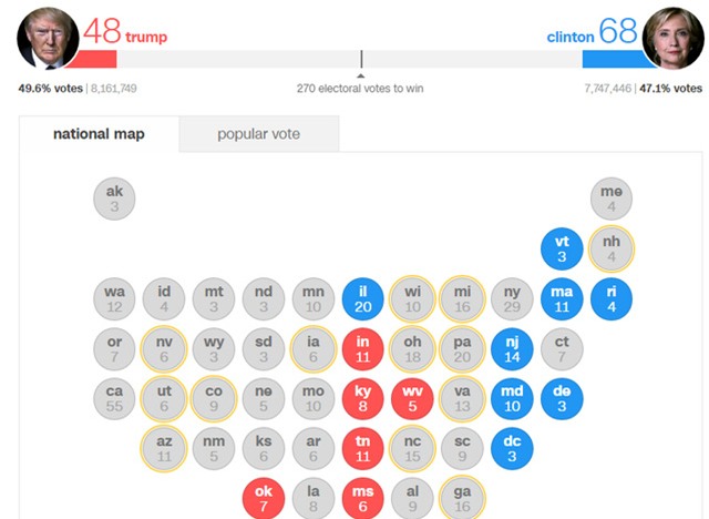 Bà Clinton hiện giành 68 phiếu đại cử tri, trong khi ông Trump giành 48 (Số liệu: CNN)