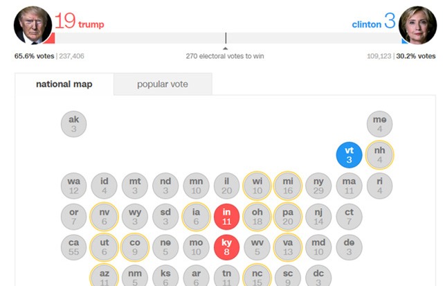  Ông Trump đang giành 19 phiếu đại cử tri, bà Clinton giành 3 (Số liệu: CNN) 
