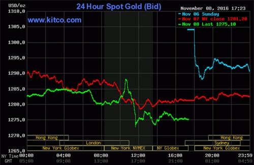 giá vàng hôm nay, giá vàng hàng ngày, giá vàng tuần trước, giá vàng SJC, 9999, giá vàng trong nước, giá vàng thế giới, dự báo giá vàng, lịch sử giá vàng, giá vàng 2015, giá vàng 2016, giá vàng 2014, giá USD, USD tự do, USD chợ đen, USD ngân hàng, Brexit