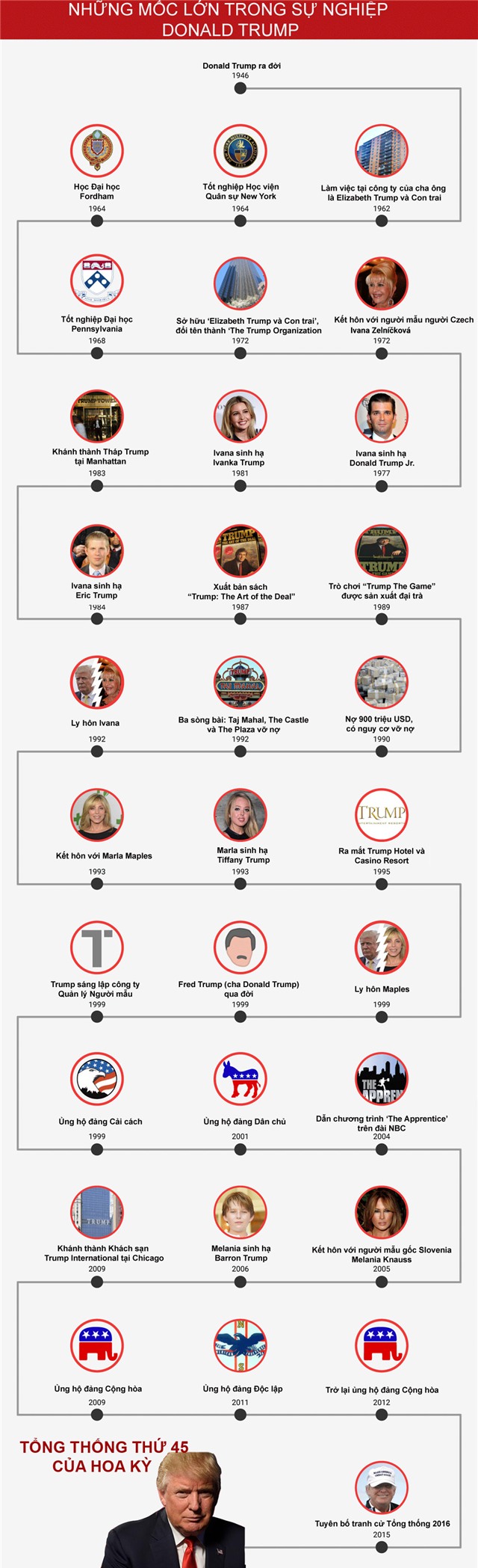 bầu cử tổng thống mỹ 2016, Donald Trump, tong thong My 2016