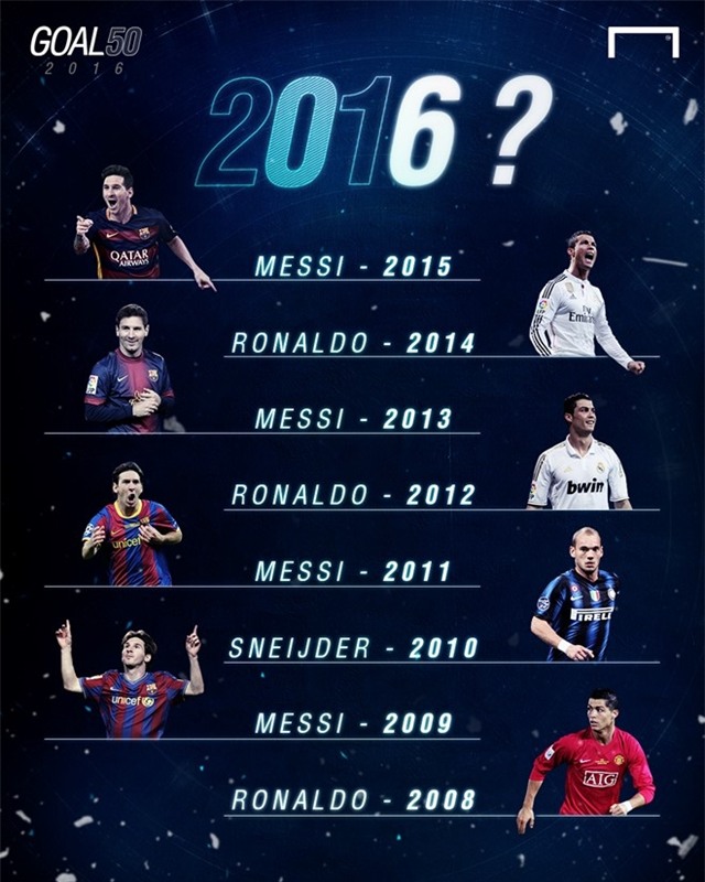 Danh bai Messi, Ronaldo nhan danh hieu hay nhat the gioi hinh anh 1