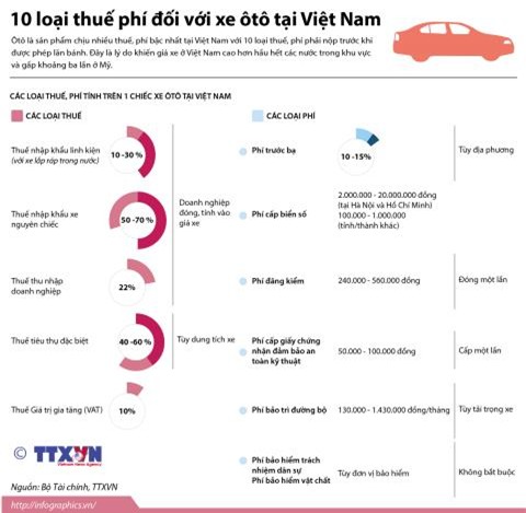 Giá ô tô Việt Nam đắt gấp 3 lần Mỹ