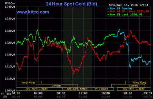 Giá vàng hôm nay 16/11: Tăng trở lại, vượt qua 'điều khủng khiếp'
