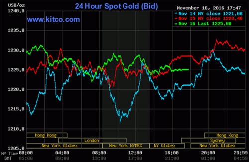 Giá vàng hôm nay 17/11: Sự đảo chiều nguy hiểm chưa từng có