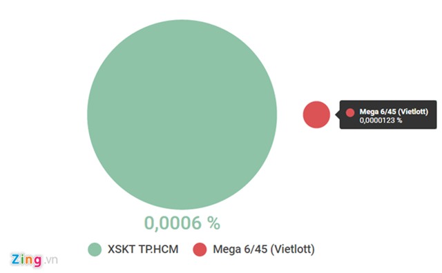nhung con so thu vi ve xo so truyen thong va vietlott hinh anh 1