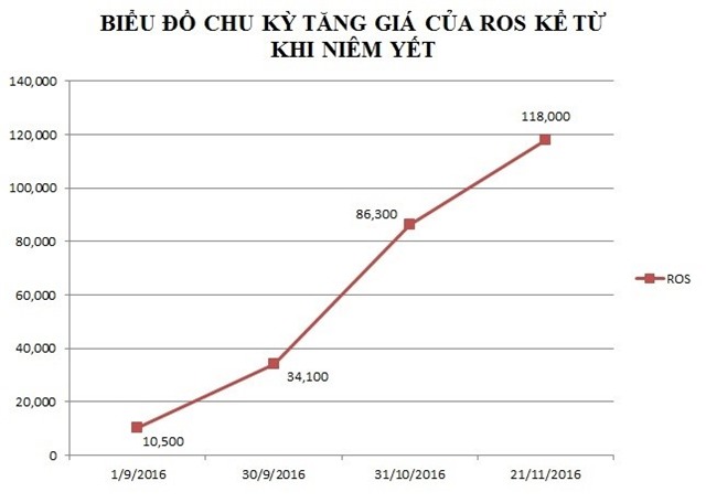 Tài sản ông Trịnh Văn Quyết bốc hơi gần 1.700 tỷ đồng