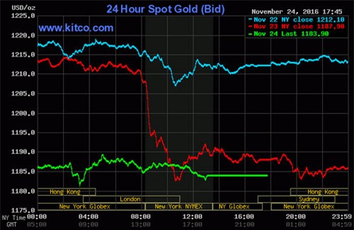 Giá vàng hôm nay 25/11: Về 'điểm chết chóc', mất tất cả
