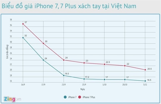 iPhone 7 giam gia ve muc ky luc o Viet Nam hinh anh 2