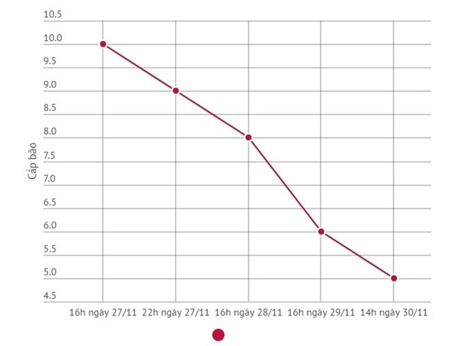 Bao so 9 dang giam cap khi vao gan dat lien hinh anh 1