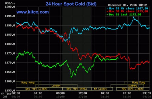 Giá vàng hôm nay 2/12: Giảm không dừng, bán đi đừng chờ