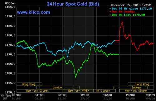 Giá vàng hôm nay 6/12: Giảm xuyên đáy, đứt tay vì vàng