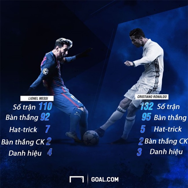 Kỷ lục của Ronaldo sắp bị Messi phá vỡ - Ảnh 1.