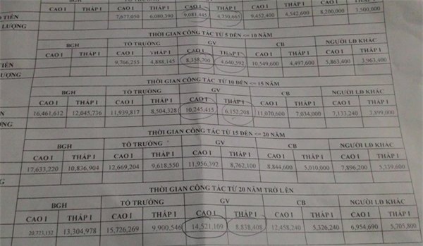 Phó giám đốc sở chưa tới 10 triệu, giáo viên không muốn lên “sếp”