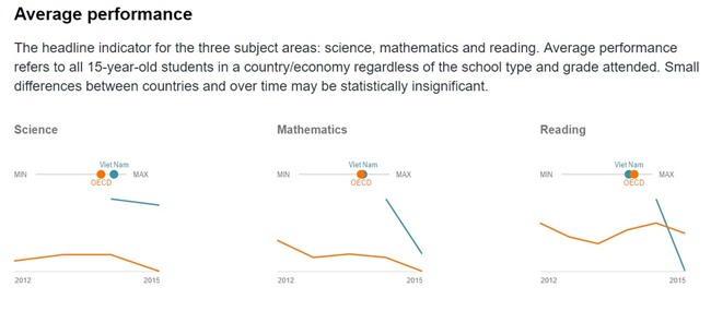 Con số chưa tiết lộ từ kết quả PISA 2015 của Việt Nam