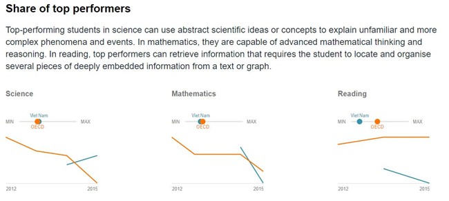 Con số chưa tiết lộ từ kết quả PISA 2015 của Việt Nam