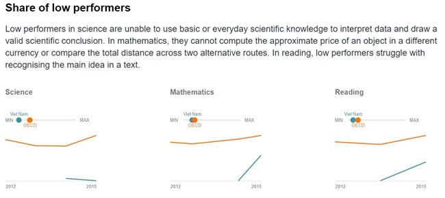 Con số chưa tiết lộ từ kết quả PISA 2015 của Việt Nam