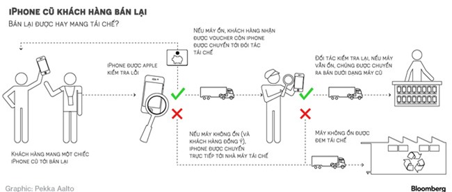 Sau khi được bán tống bán tháo, chiếc iPhone của bạn sẽ đi về nơi xa như thế này đây - Ảnh 2.