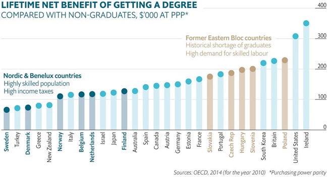 Sinh viên nước nào ra trường có thu nhập cao nhất?