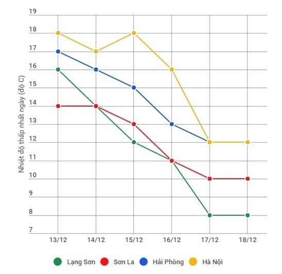 Mien Bac don dot khong khi lanh duoi 12ºC hinh anh 1