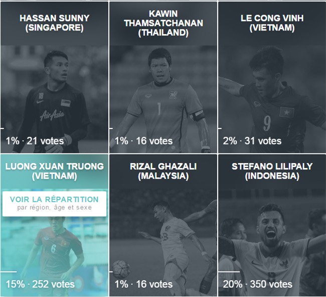Công Vinh, Xuân Trường lọt top cầu thủ xuất sắc AFF Cup-1