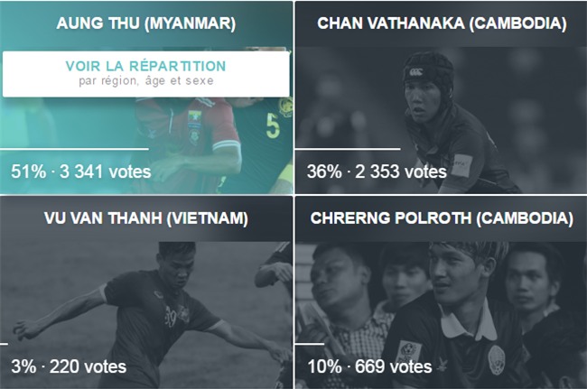 Công Vinh, Xuân Trường lọt top cầu thủ xuất sắc AFF Cup-2
