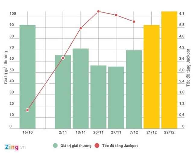 Giai doc dac Mega 6/45 co the vuot ky luc 92 ty trong ky toi hinh anh 1