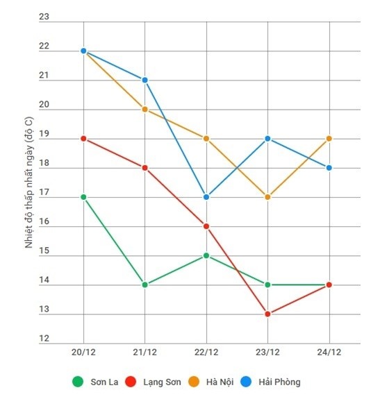 Mien Bac don khong khi lanh kem mua truoc ngay Noel hinh anh 1