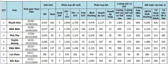 Chú thích: Kết quả khám tim cho người dân tại các tỉnh (số liệu do chương trình “Simply – Tư vấn sức khỏe tim mạch miễn phí” cung cấp).