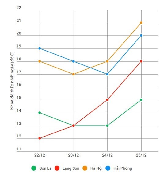 Bac Bo troi chuyen lanh, nhiet do giam 4-5ºC hinh anh 1