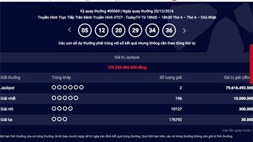 Hai người cùng trúng số độc đắc điện toán 159 tỷ đồng