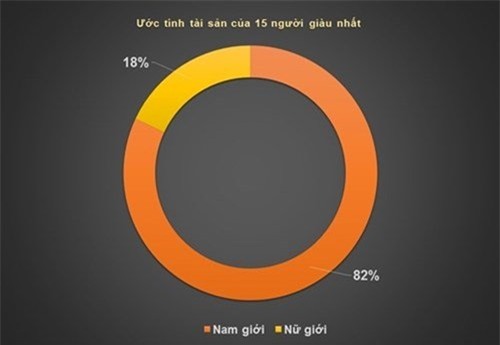 Tiết lộ thú vị về 15 người giàu nhất Việt Nam 2016