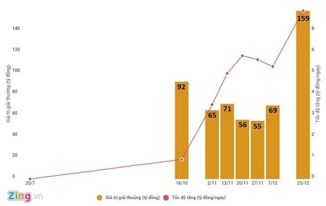 Vi sao 5 giai doc dac cua Vietlott lai den tu ngay chu nhat? hinh anh 2