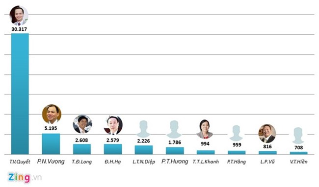 Đại gia nào 'kiếm tiền' giỏi nhất năm 2016?