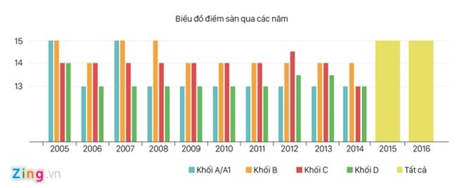 'Thi sinh dat 9 diem ba mon cung co the do dai hoc' hinh anh 2