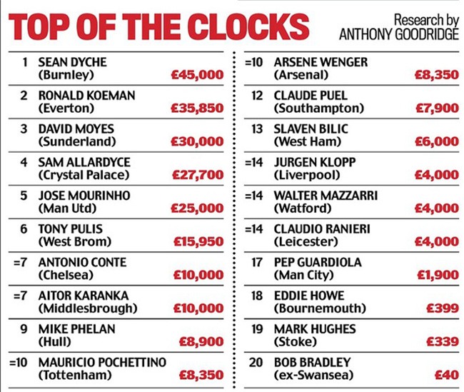 Khám phá đồng hồ đeo tay của HLV Ngoại hạng Anh - Ảnh 1.