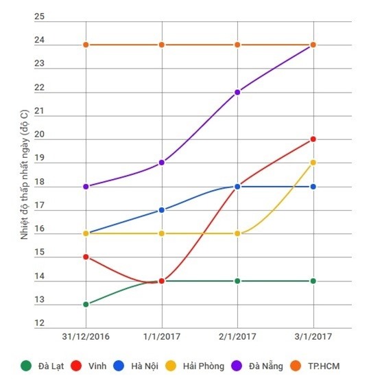 Thoi tiet ca nuoc dip nghi Tet Duong lich 2017 hinh anh 1
