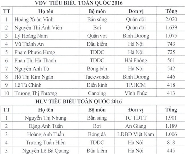 Xạ thủ Hoàng Xuân Vinh đoạt giải VĐV tiêu biểu năm 2016 - Ảnh 1.