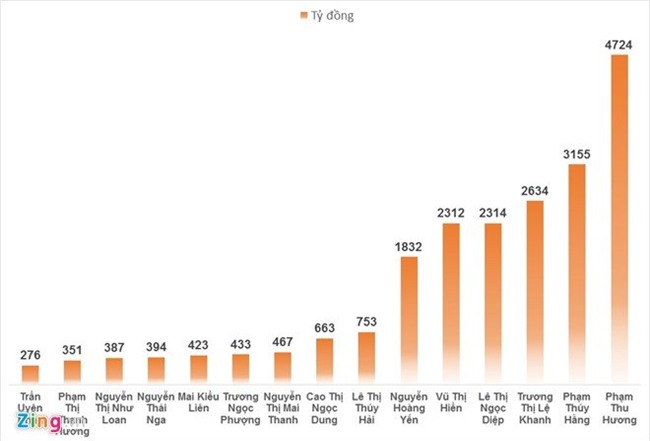15 phụ nữ giàu nhất Việt Nam đang có khoảng 1 tỷ USD
