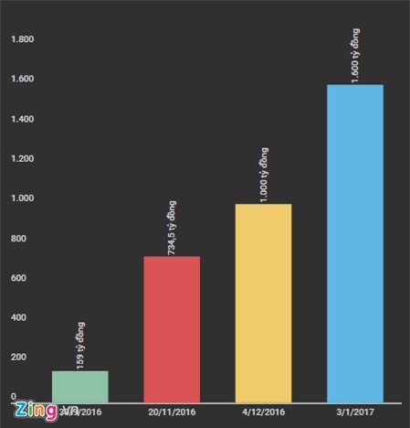 Doanh thu Vietlott ca nam 2016 gan 1.600 ty dong hinh anh 1