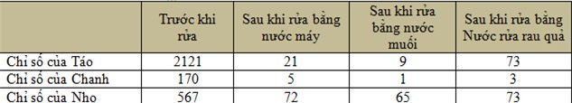 Không những không sạch thuốc trừ sâu, rửa rau cách này còn khiến rau quả càng thêm bẩn - Ảnh 2.