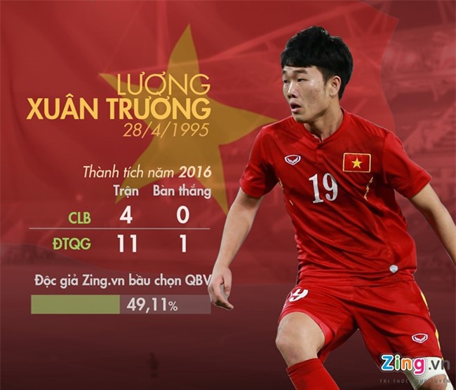 Doc gia Zing.vn chon QBV: Xuan Truong, Cong Vinh dung dau hinh anh 1