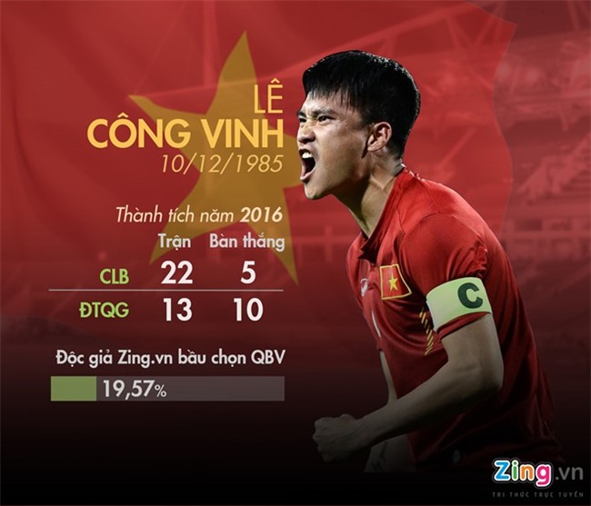 Doc gia Zing.vn chon QBV: Xuan Truong, Cong Vinh dung dau hinh anh 2