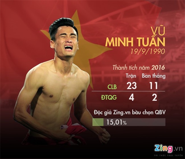 Doc gia Zing.vn chon QBV: Xuan Truong, Cong Vinh dung dau hinh anh 3